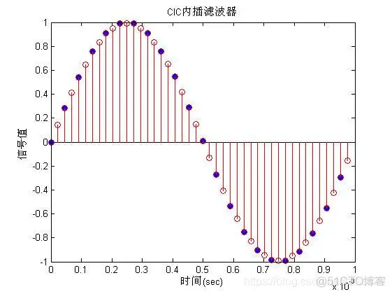 基于matlab的CIC滤波器仿真_CIC_03